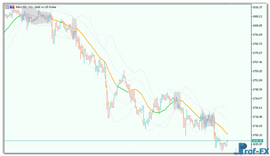 Bollinger Bands Squeeze mt5 indicator