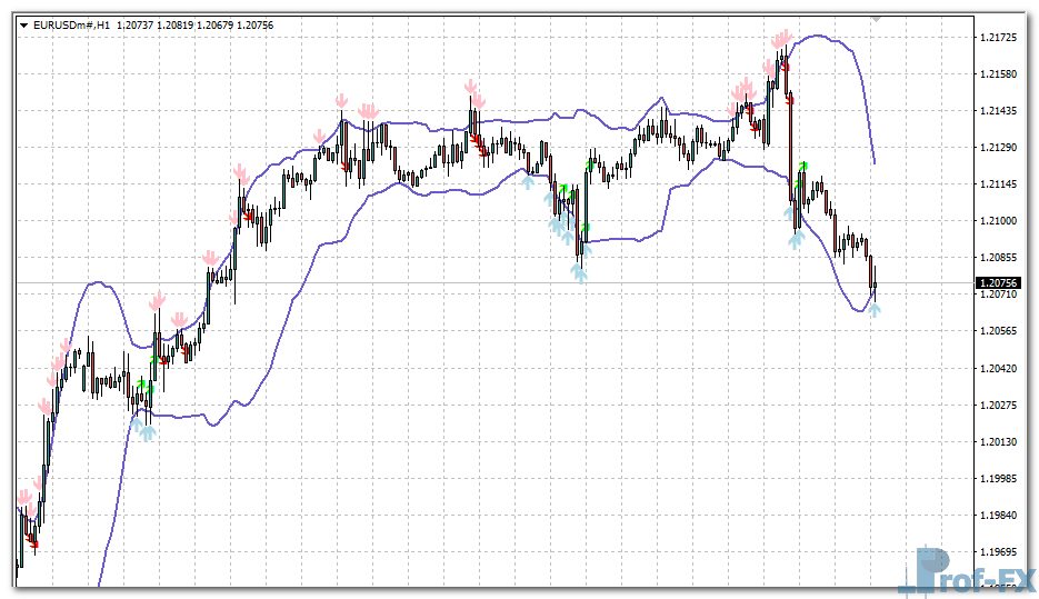 Bollinger Toucher Arrow mt4 indicator