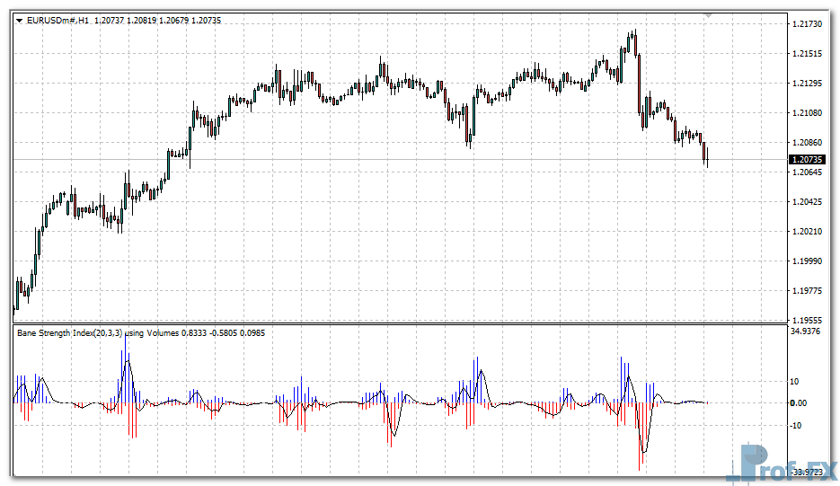 Bounce Strength mt4 indicator