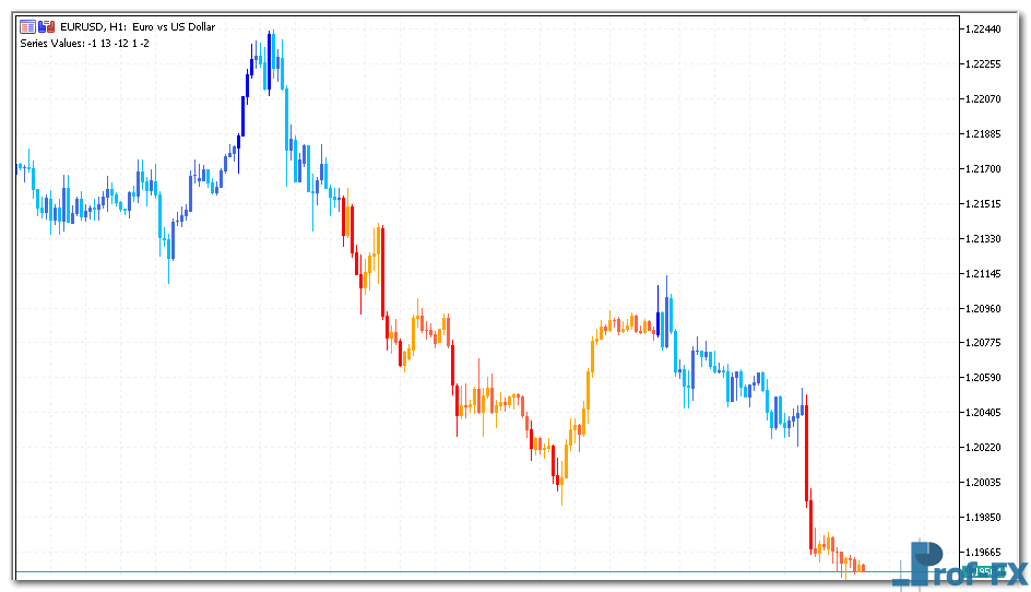 Breakout Bars Trend mt5 indicator