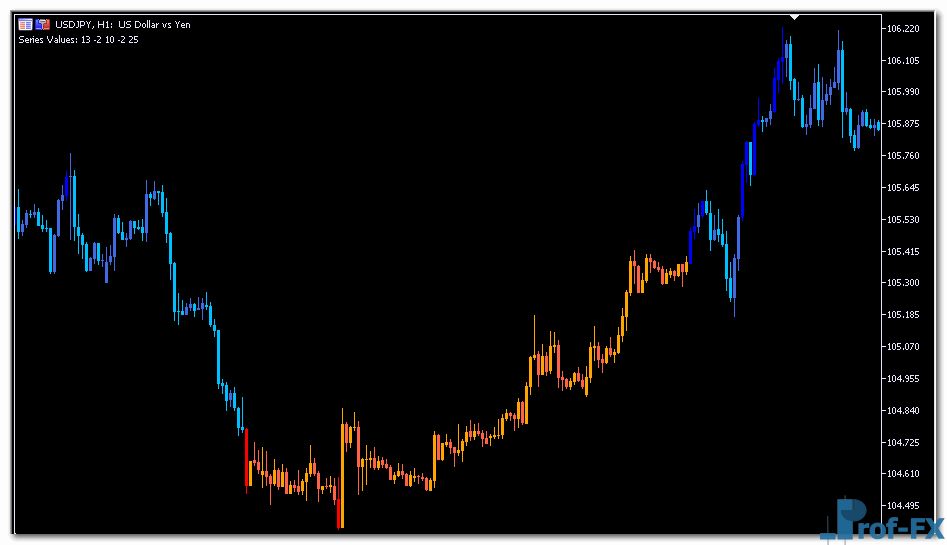 Breakout Bars Trend mt5 indicator