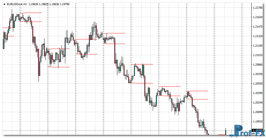 Breakout Zones mt4 indicator