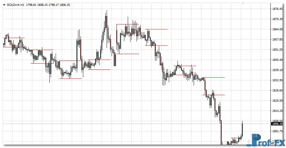 breakout-zones gold Breakout Zones mt4 indicator