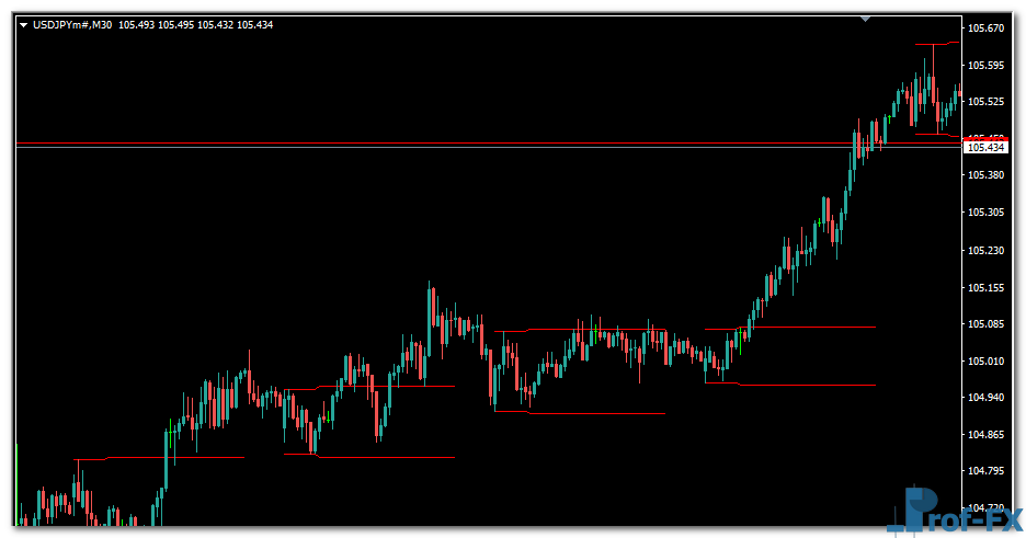 Breakout Zones mt4 indicator