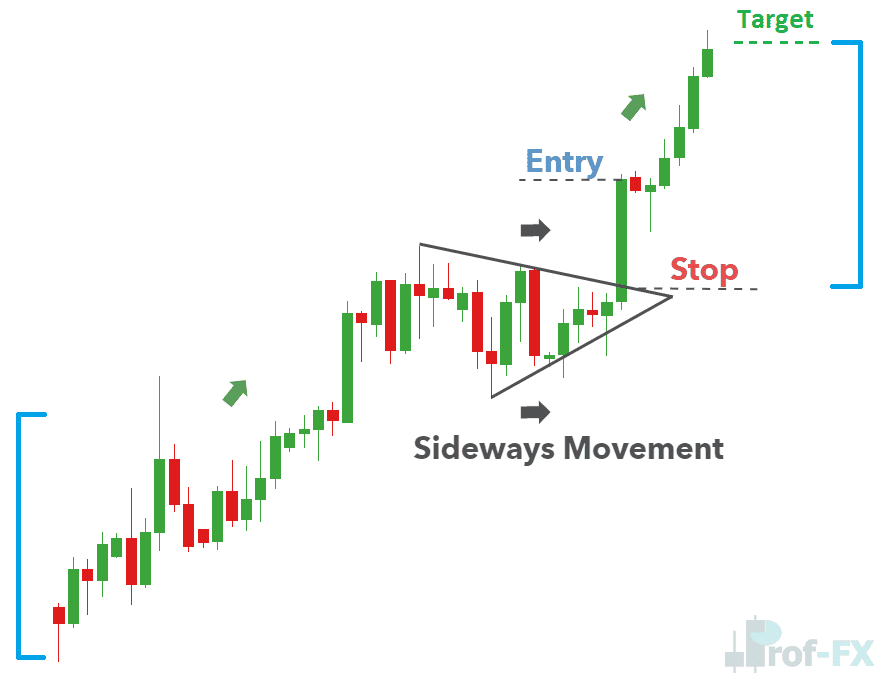 Bullish Pennant Pattern Example