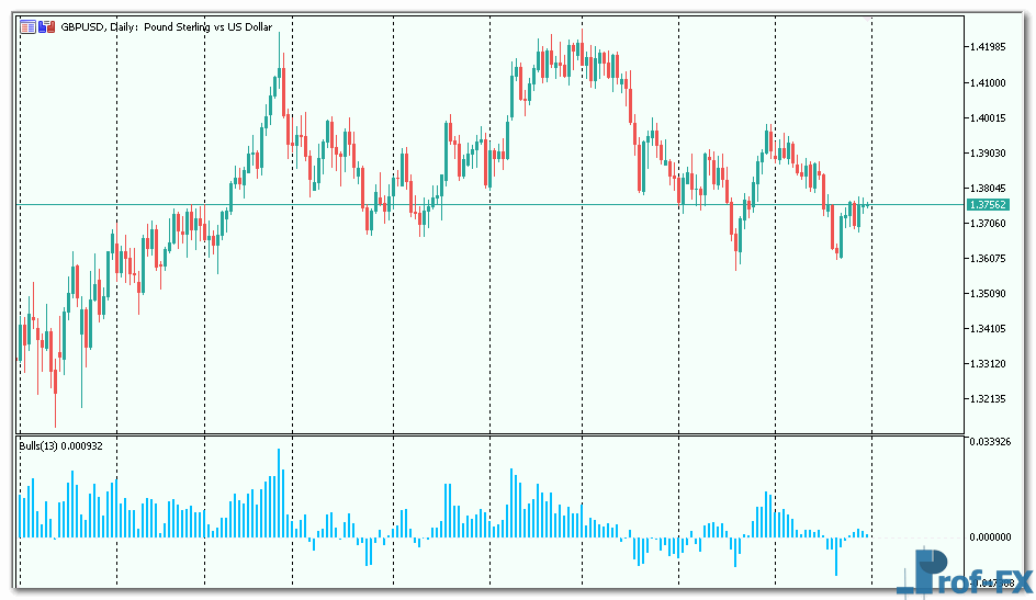 Bulls indicator mt5 indicator