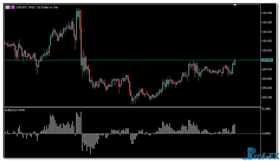 Bulls indicator mt5 indicator