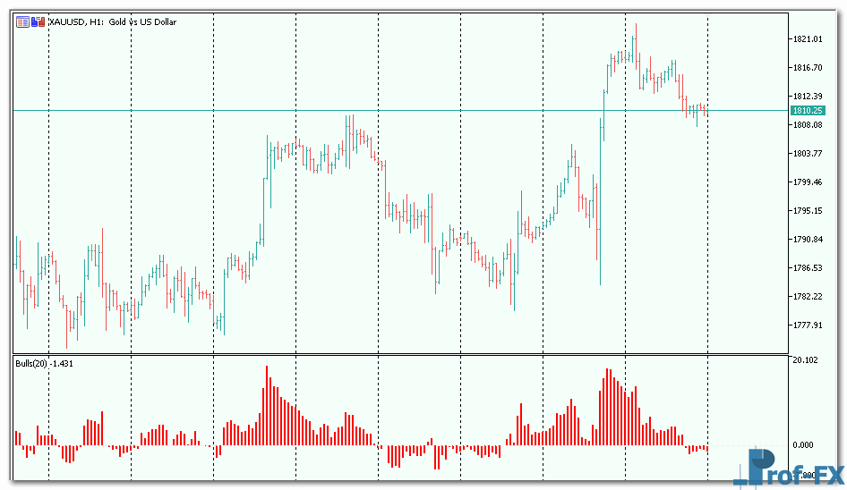 Bulls Indicator 3 Bulls indicator mt5 indicator