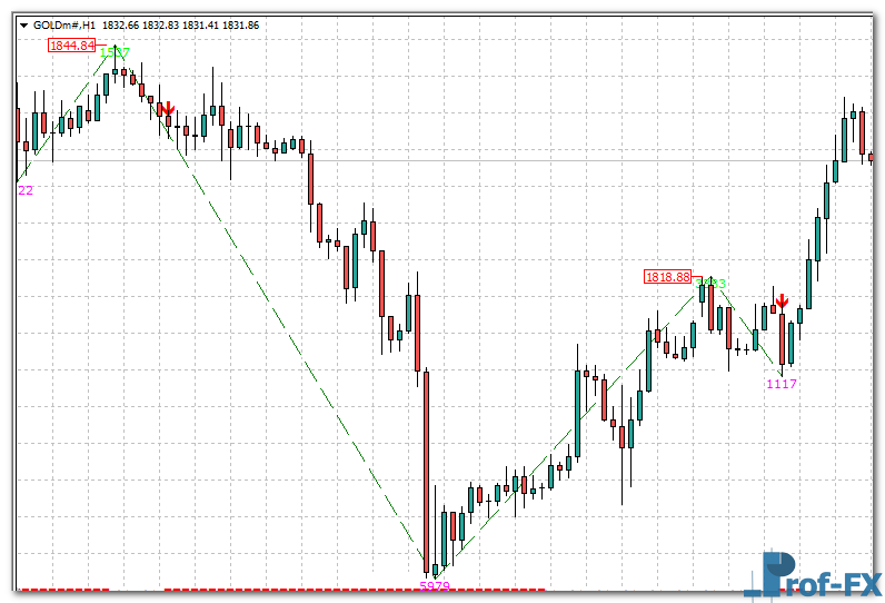 Buy Low Sell High mt4 indicator