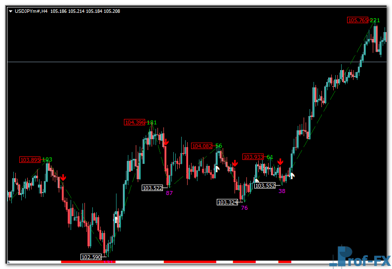 Buy Low Sell High mt4 indicator