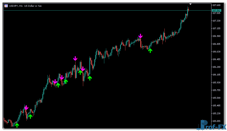 Buy Sell Signals (Arrows) mt5 indicator