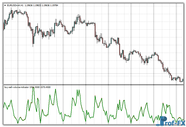Buy Sell Volume mt4 indicator
