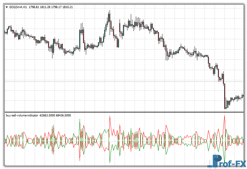 buy-sell-volmue-gld Buy Sell Volume mt4 indicator