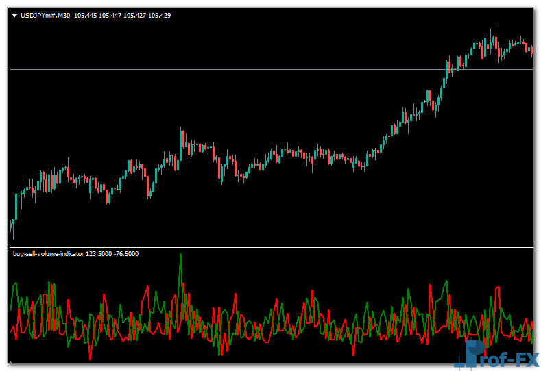 Buy Sell Volume mt4 indicator