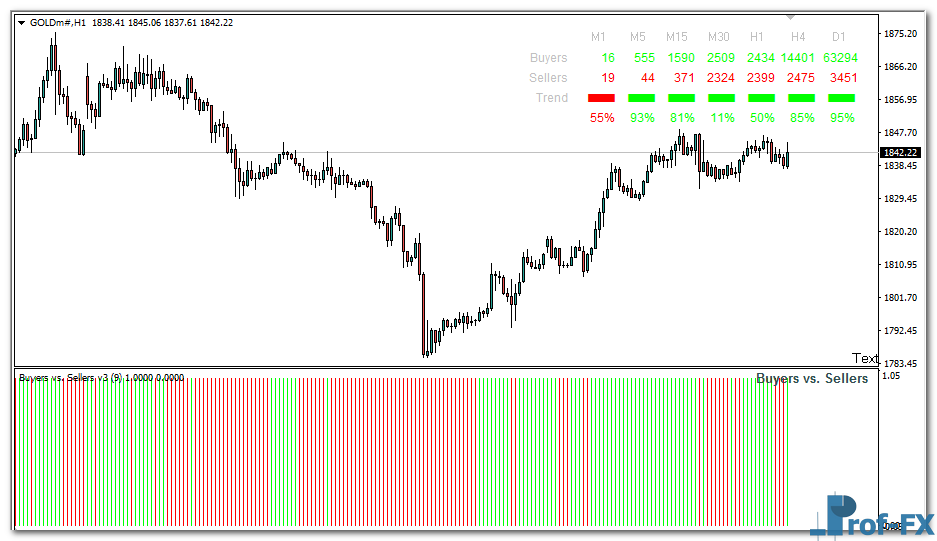 Buyers-Sellers-Bars-gold Buyers - Sellers Bars mt4 indicator