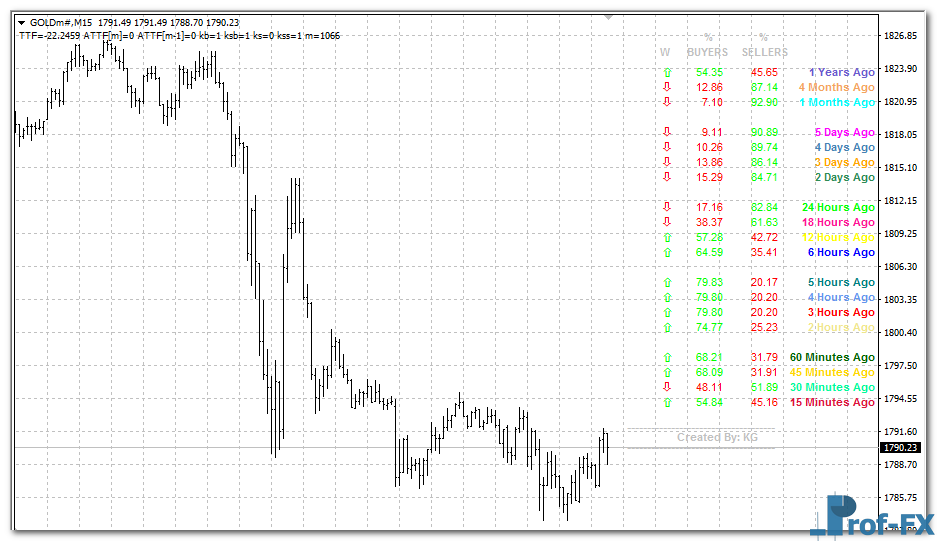 buyers-sellers-dashboard-gold Buyers & Sellers Dashboard mt4 indicator