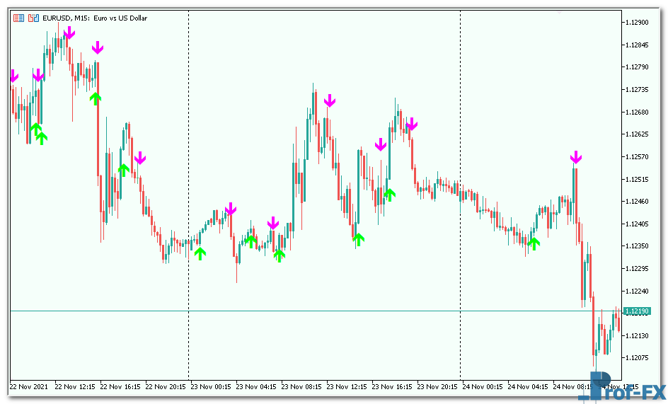 BykovTrend mt5 indicator