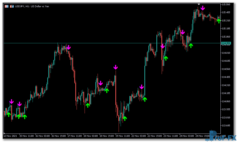 BykovTrend mt5 indicator