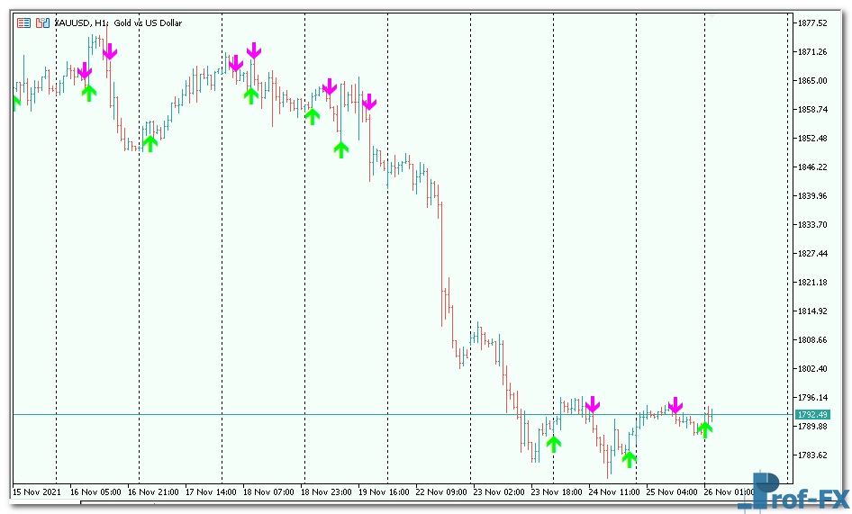 BykovTrend-3 BykovTrend mt5 indicator