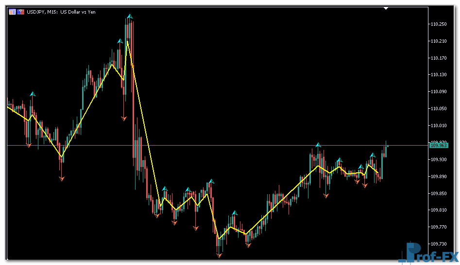 BZZEi mt5 indicator