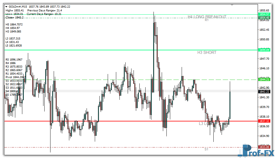 Camarilla Pivot Points mt4 indicator