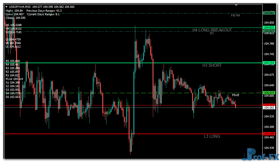 Camarilla Pivot Points mt4 indicator