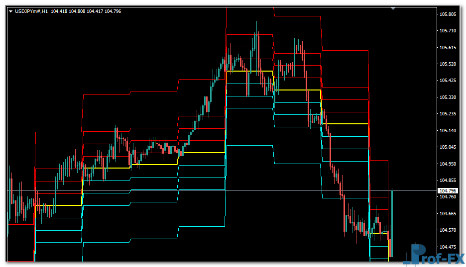 CamarillaOnly mt4 indicator