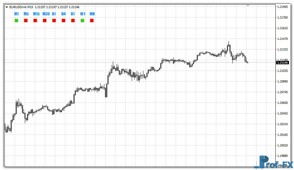 Candle Direction mt4 indicator