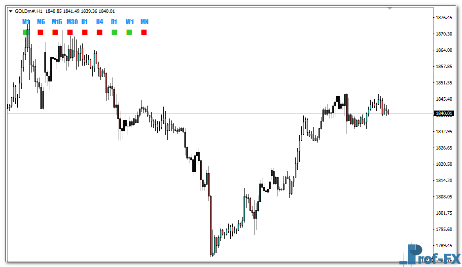 candle-direction-gold Candle Direction mt4 indicator