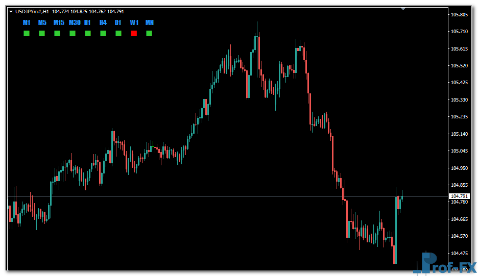 Candle Direction mt4 indicator