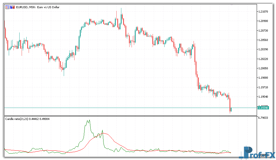 candle-ratio-1 Candle Ratio mt5 indicator