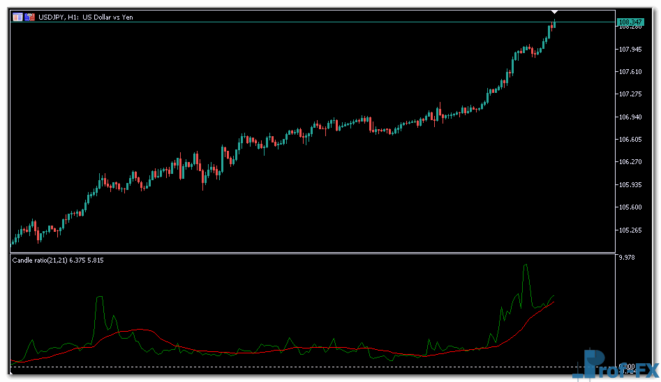 Candle Ratio mt5 indicator