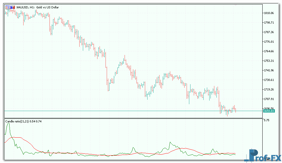 Candle Ratio mt5 indicator
