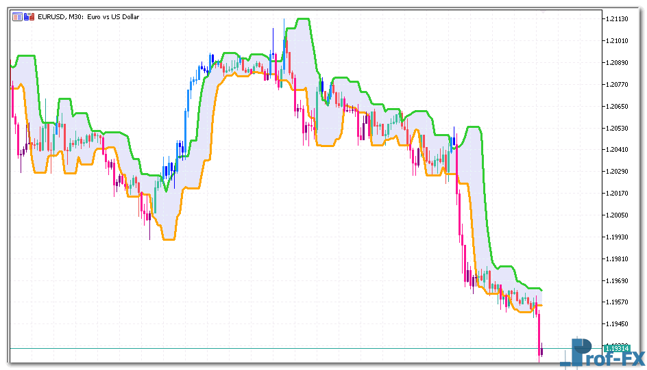 Candle Stop System Alert mt5 indicator