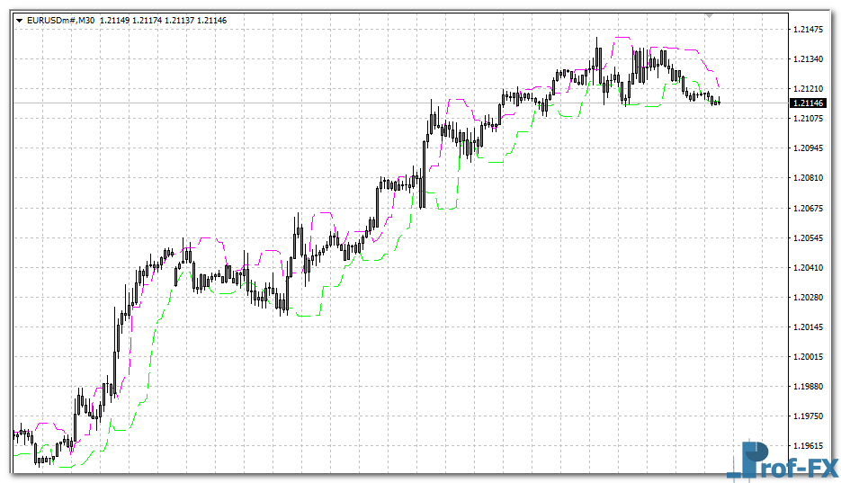CandleStop mt4 indicator