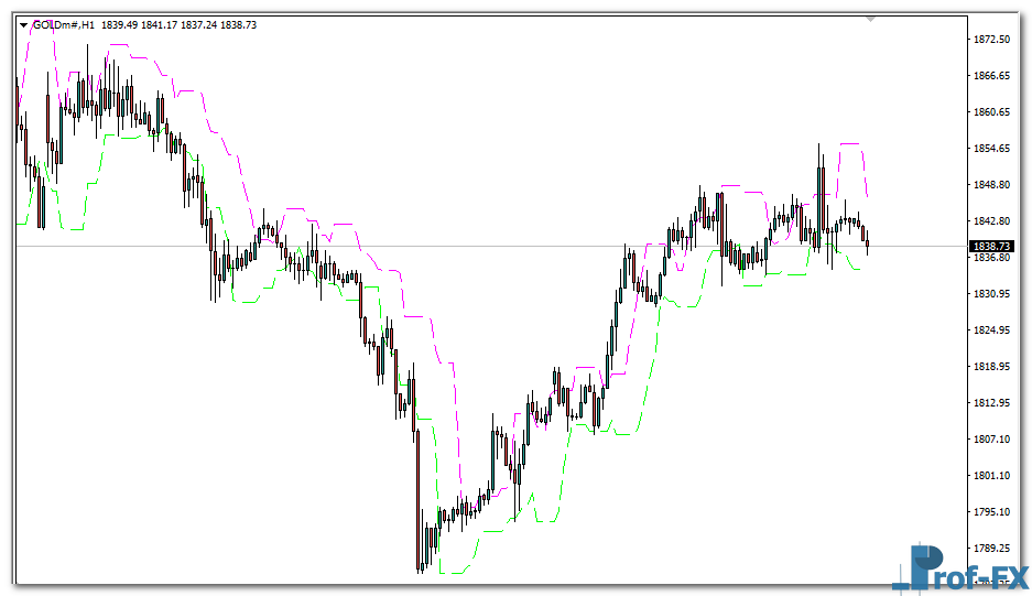 CandleStop mt4 indicator