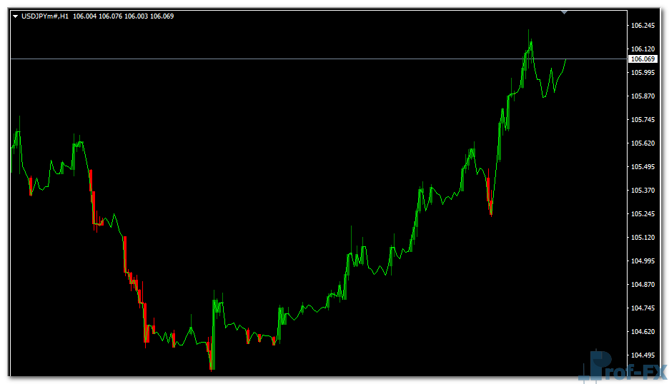 CCI Custom Candles mt4 indicator