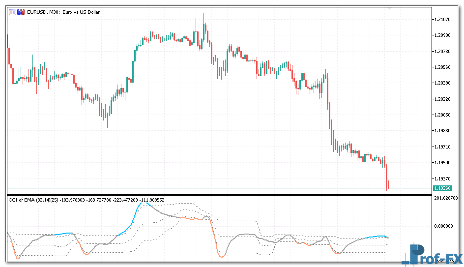 CCI of Average mt5 indicator