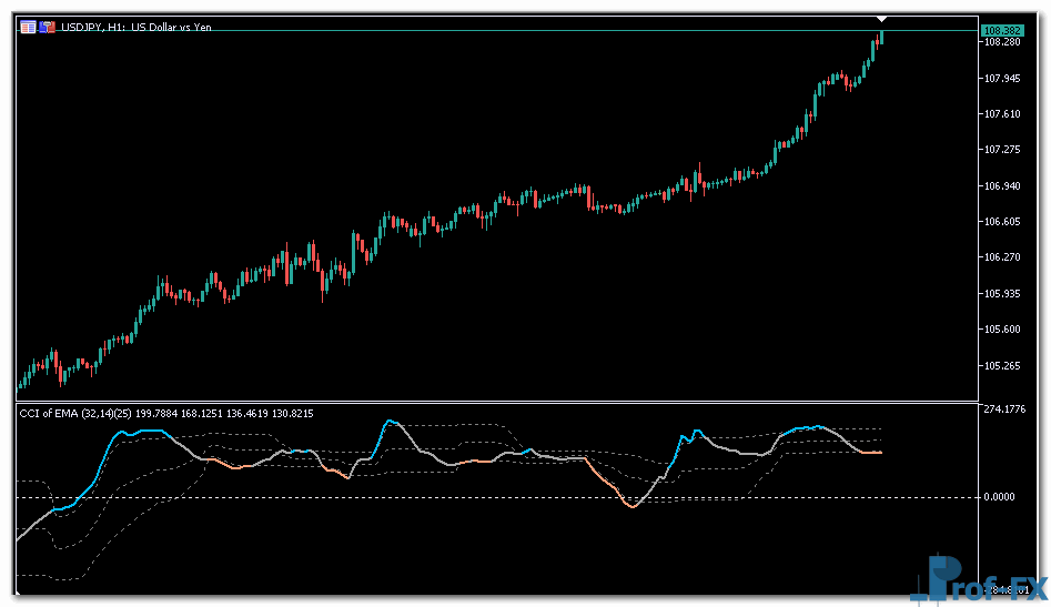 CCI of Average mt5 indicator