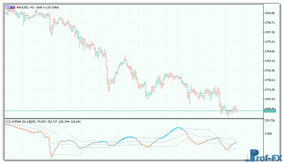 cci-of-average-3 CCI of Average mt5 indicator