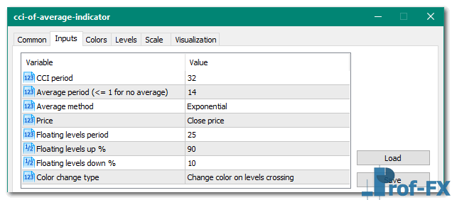 CCI of Average mt5 indicator