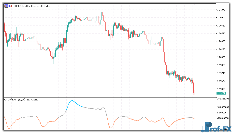 cci-of-ema-1 CCI of EMA mt5 indicator