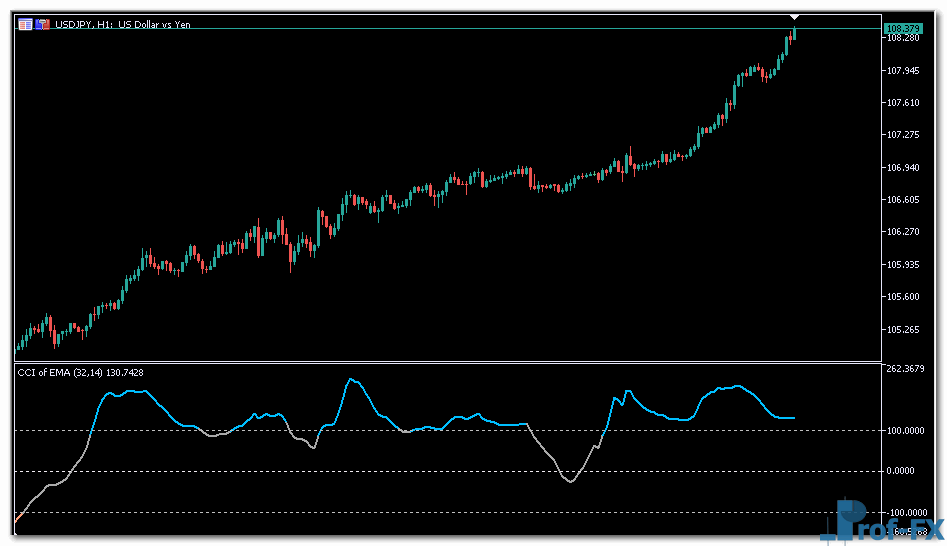 CCI of EMA mt5 indicator
