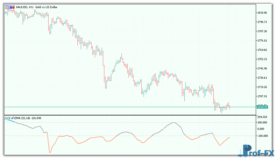 CCI of EMA mt5 indicator