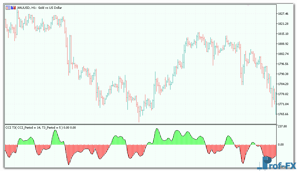 cci-t3-3 CCI T3 mt5 indicator