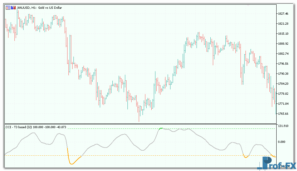 CCI T3 based mt5 indicator