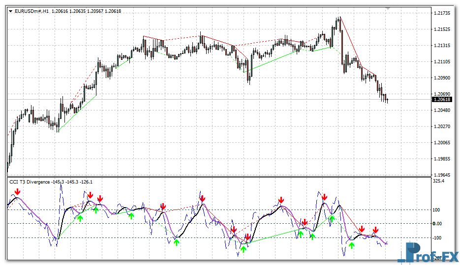 CCI T3 Divergence mt4 indicator