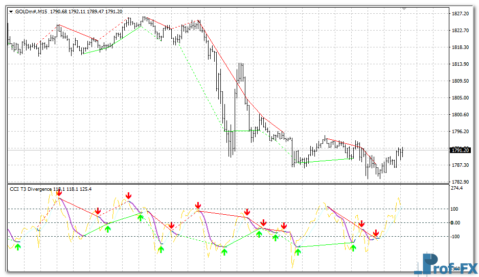 CCI T3 Divergence mt4 indicator