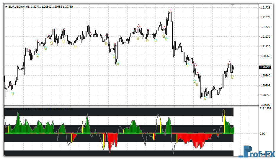 cci-woodie-arrows-oscillator-eu CCI Woodie Arrows mt4 indicator