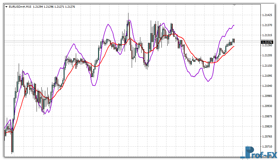 CCIMA Smoothed metatrader 4